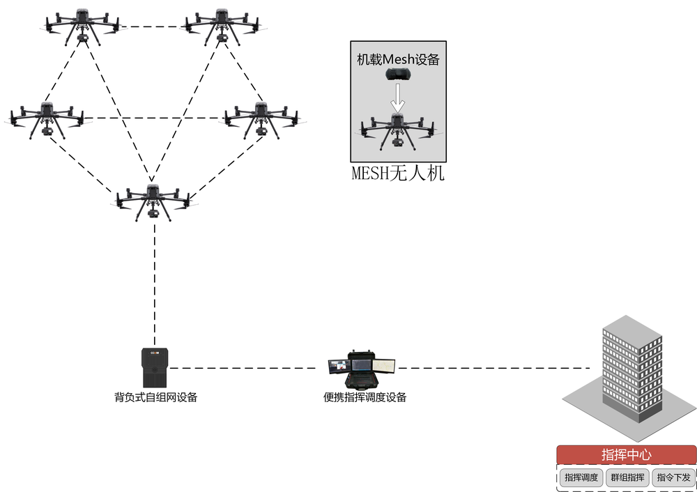 无人机mesh组网.png